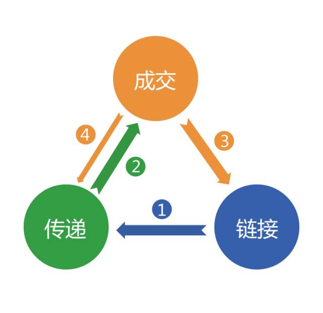 解碼互聯(lián)網(wǎng)營(yíng)銷 一圖一公式，輕松掌握銷售秘訣